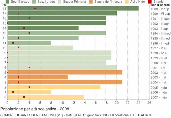 Grafico Popolazione in età scolastica - San Lorenzo Nuovo 2008