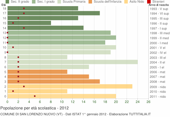 Grafico Popolazione in età scolastica - San Lorenzo Nuovo 2012