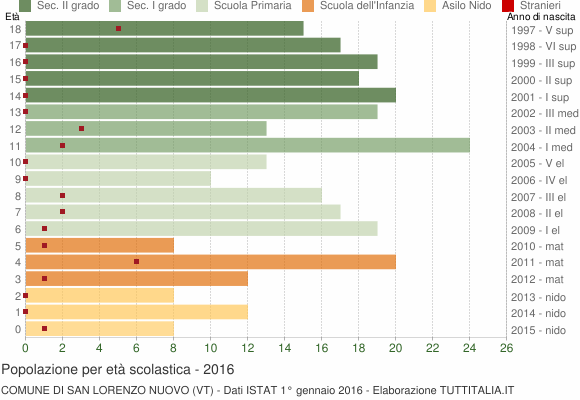 Grafico Popolazione in età scolastica - San Lorenzo Nuovo 2016