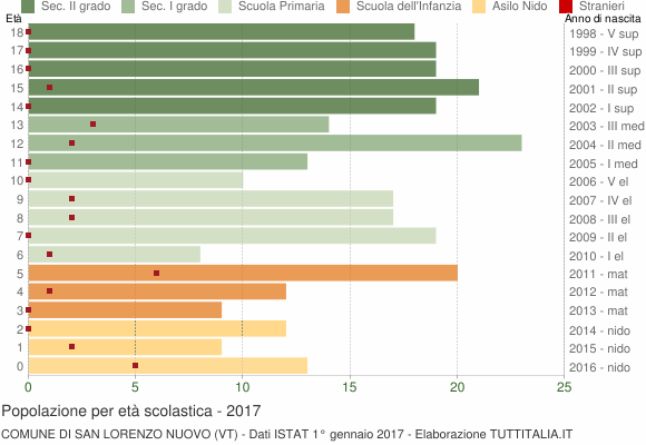 Grafico Popolazione in età scolastica - San Lorenzo Nuovo 2017