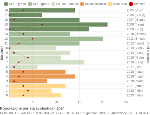 Grafico Popolazione in età scolastica - San Lorenzo Nuovo 2024