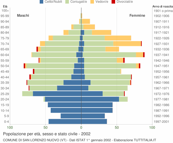 Grafico Popolazione per età, sesso e stato civile Comune di San Lorenzo Nuovo (VT)