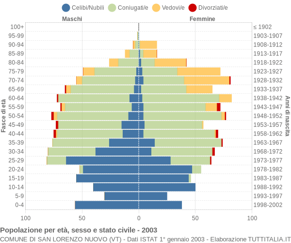 Grafico Popolazione per età, sesso e stato civile Comune di San Lorenzo Nuovo (VT)