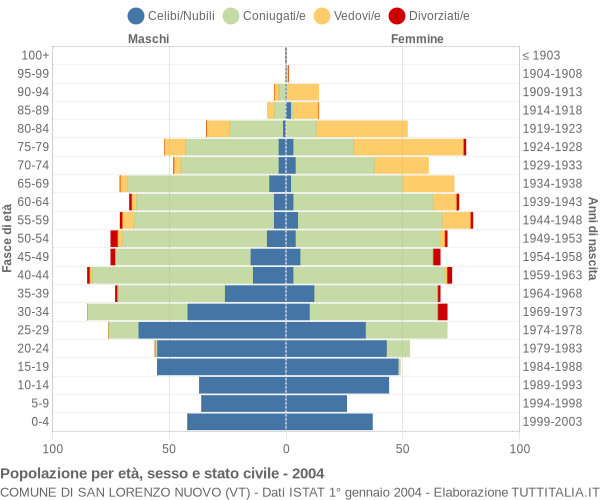 Grafico Popolazione per età, sesso e stato civile Comune di San Lorenzo Nuovo (VT)