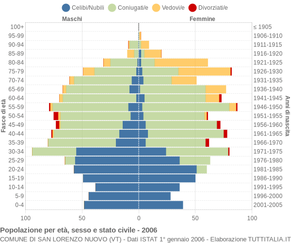 Grafico Popolazione per età, sesso e stato civile Comune di San Lorenzo Nuovo (VT)