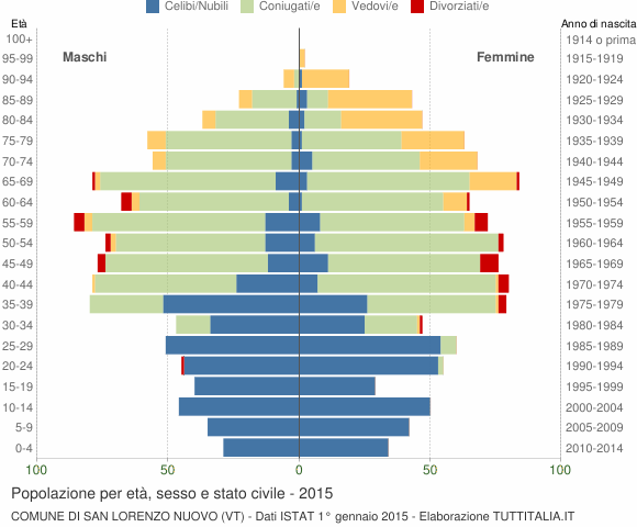 Grafico Popolazione per età, sesso e stato civile Comune di San Lorenzo Nuovo (VT)
