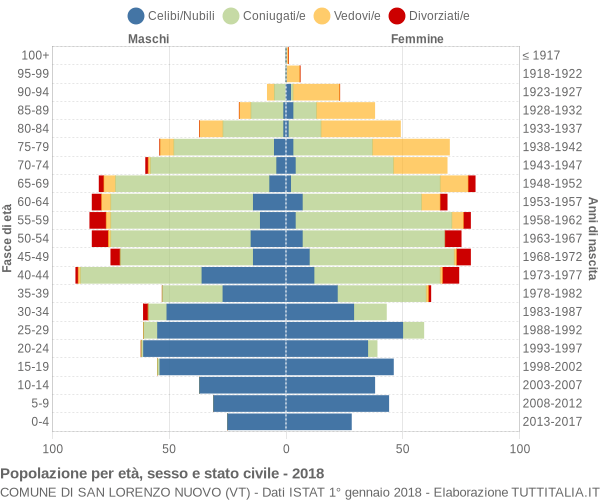 Grafico Popolazione per età, sesso e stato civile Comune di San Lorenzo Nuovo (VT)