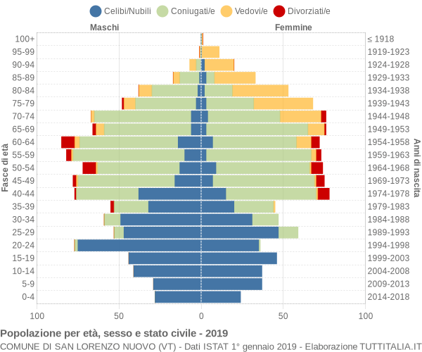 Grafico Popolazione per età, sesso e stato civile Comune di San Lorenzo Nuovo (VT)