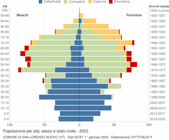 Grafico Popolazione per età, sesso e stato civile Comune di San Lorenzo Nuovo (VT)