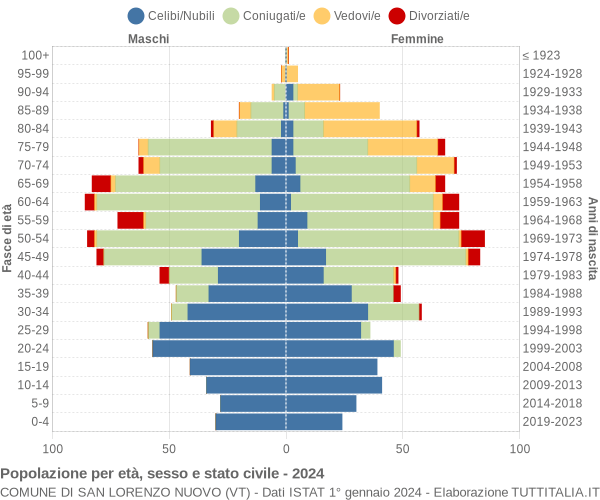 Grafico Popolazione per età, sesso e stato civile Comune di San Lorenzo Nuovo (VT)