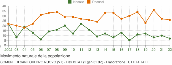 Grafico movimento naturale della popolazione Comune di San Lorenzo Nuovo (VT)