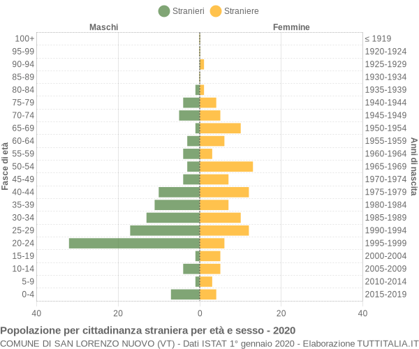 Grafico cittadini stranieri - San Lorenzo Nuovo 2020