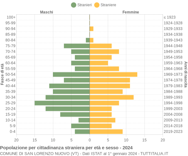 Grafico cittadini stranieri - San Lorenzo Nuovo 2024