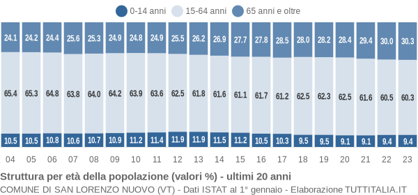 Grafico struttura della popolazione Comune di San Lorenzo Nuovo (VT)