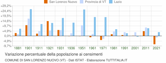 Grafico variazione percentuale della popolazione Comune di San Lorenzo Nuovo (VT)