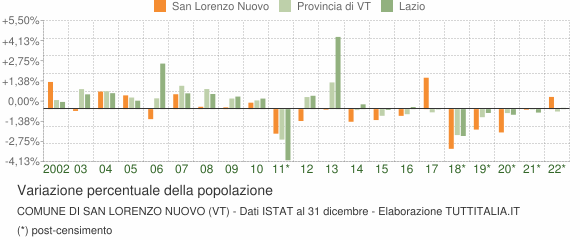 Variazione percentuale della popolazione Comune di San Lorenzo Nuovo (VT)