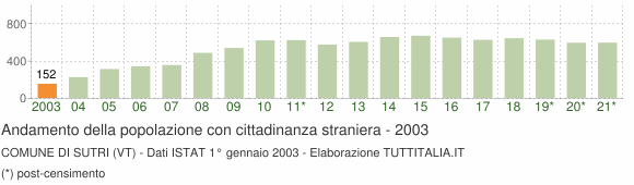 Grafico andamento popolazione stranieri Comune di Sutri (VT)