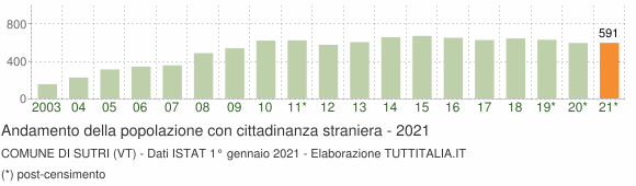 Grafico andamento popolazione stranieri Comune di Sutri (VT)