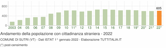 Grafico andamento popolazione stranieri Comune di Sutri (VT)