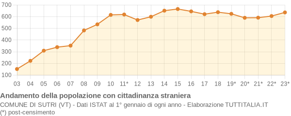 Andamento popolazione stranieri Comune di Sutri (VT)