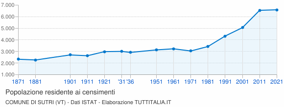 Grafico andamento storico popolazione Comune di Sutri (VT)