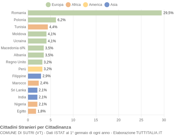 Grafico cittadinanza stranieri - Sutri 2006