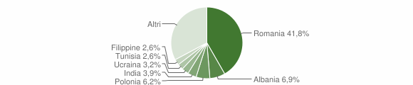 Grafico cittadinanza stranieri - Sutri 2009