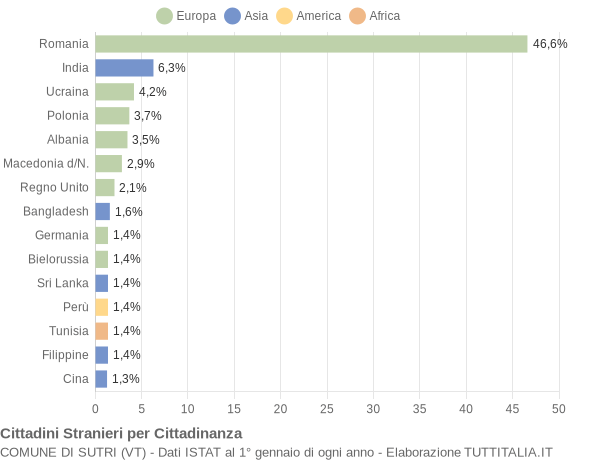 Grafico cittadinanza stranieri - Sutri 2019