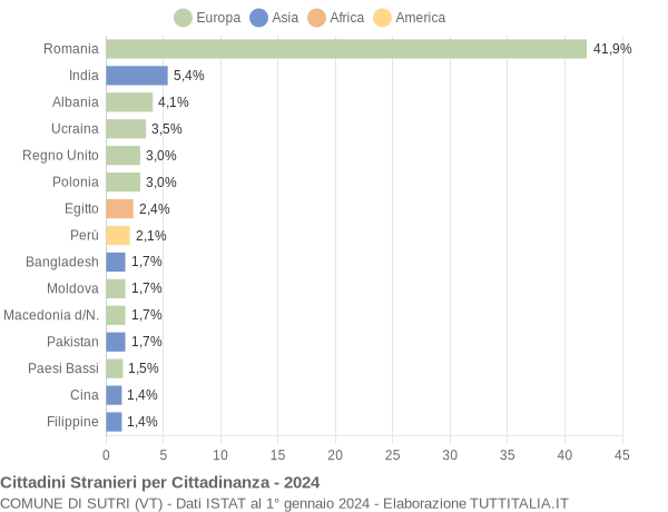 Grafico cittadinanza stranieri - Sutri 2024