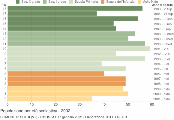 Grafico Popolazione in età scolastica - Sutri 2002