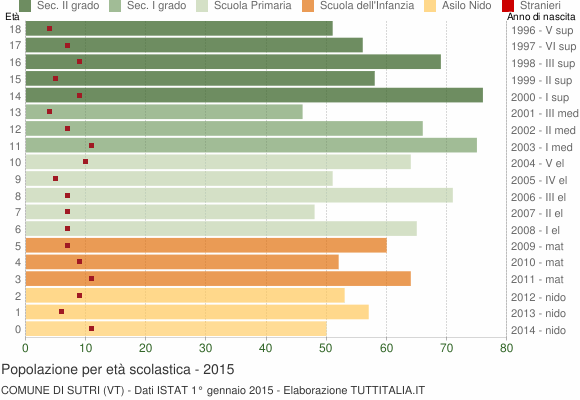 Grafico Popolazione in età scolastica - Sutri 2015