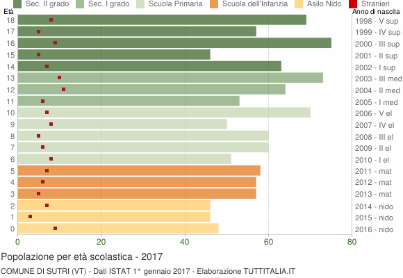 Grafico Popolazione in età scolastica - Sutri 2017
