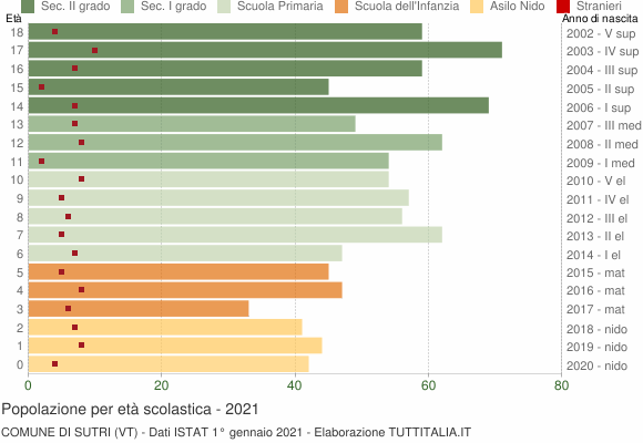 Grafico Popolazione in età scolastica - Sutri 2021