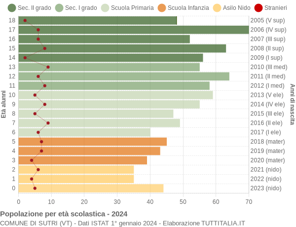 Grafico Popolazione in età scolastica - Sutri 2024