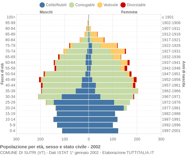 Grafico Popolazione per età, sesso e stato civile Comune di Sutri (VT)