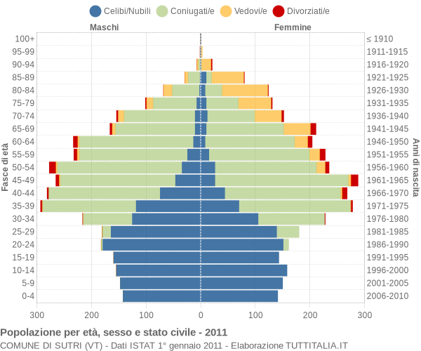 Grafico Popolazione per età, sesso e stato civile Comune di Sutri (VT)