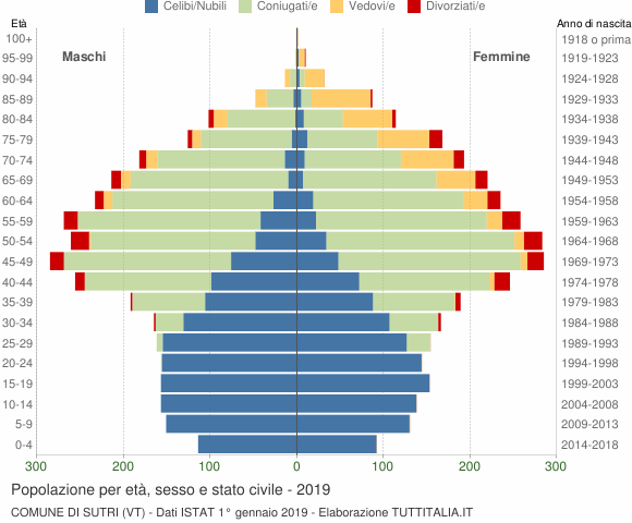 Grafico Popolazione per età, sesso e stato civile Comune di Sutri (VT)