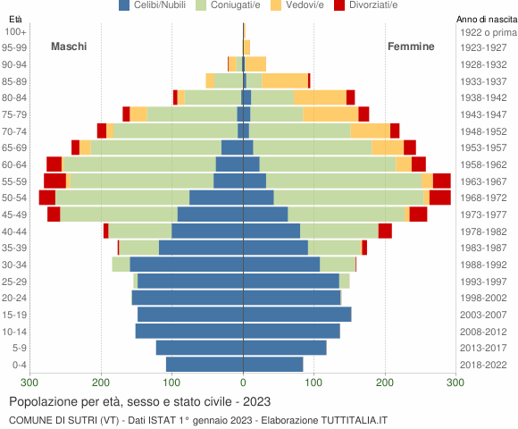 Grafico Popolazione per età, sesso e stato civile Comune di Sutri (VT)