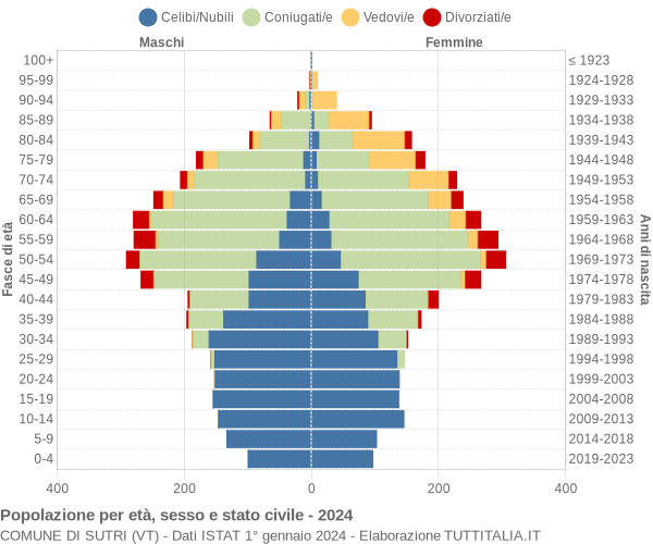 Grafico Popolazione per età, sesso e stato civile Comune di Sutri (VT)