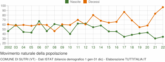 Grafico movimento naturale della popolazione Comune di Sutri (VT)