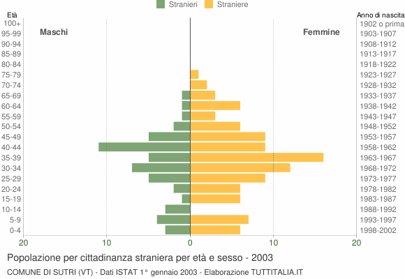 Grafico cittadini stranieri - Sutri 2003