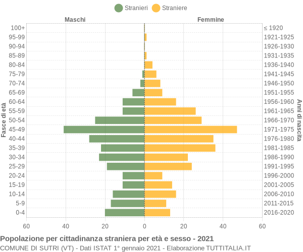 Grafico cittadini stranieri - Sutri 2021