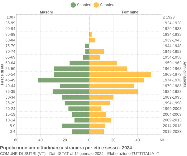 Grafico cittadini stranieri - Sutri 2024