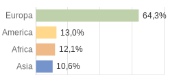 Cittadini stranieri per Continenti Comune di Sutri (VT)