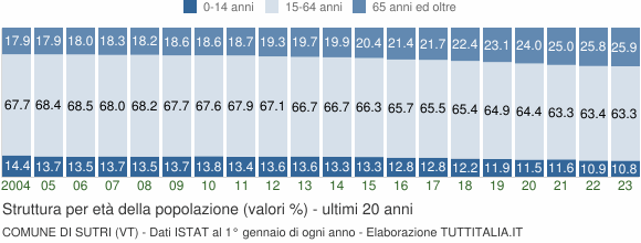 Grafico struttura della popolazione Comune di Sutri (VT)