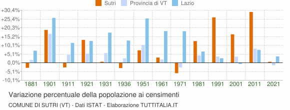 Grafico variazione percentuale della popolazione Comune di Sutri (VT)