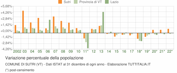 Variazione percentuale della popolazione Comune di Sutri (VT)
