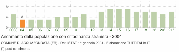 Grafico andamento popolazione stranieri Comune di Acquafondata (FR)