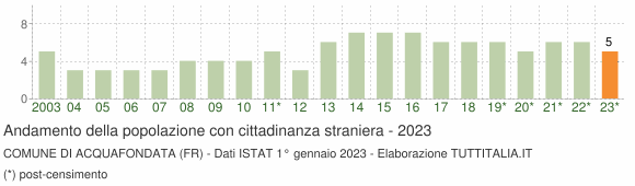 Grafico andamento popolazione stranieri Comune di Acquafondata (FR)