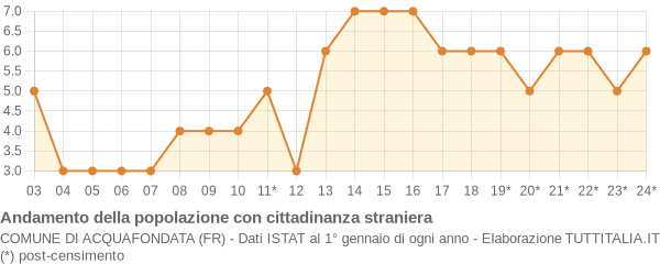 Andamento popolazione stranieri Comune di Acquafondata (FR)